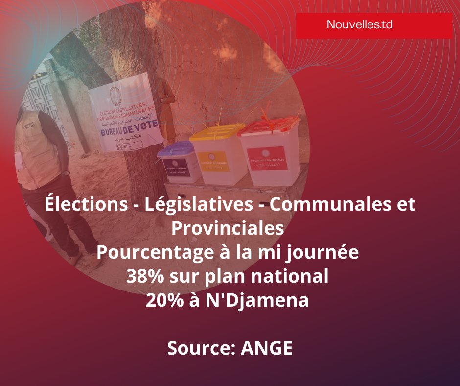NouvellesTd's tweet photo. #Election2024 Le taux de participation est très faible à la mi-journée de ce 29 décembre 2024.
#Electionlegislative #Electionmunicipale #Electionprovinciale #Tchad https://t.co/RHWtkYRg0c
