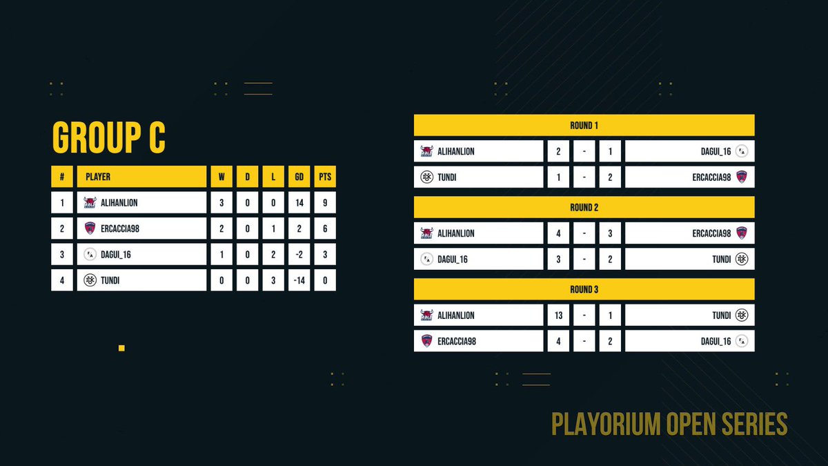 Playorium (@playorium) on Twitter photo Playorium Open Series ⚽️🎮
Results of Group C
🏆 <a href="/RBLZ_Alihan/">Alihan Hadzhi</a> & <a href="/Er_Caccia98/">Raffaele Cacciapuoti</a> are qualified for Winner Bracket!
❌ Thank’s to #Dagui & <a href="/DUX_Tundi/">Tundi</a> for their participation all long the tournament! Playorium Open Series ⚽️🎮
Results of Group C
🏆 <a href="/RBLZ_Alihan/">Alihan Hadzhi</a> & <a href="/Er_Caccia98/">Raffaele Cacciapuoti</a> are qualified for Winner Bracket!
❌ Thank’s to #Dagui & <a href="/DUX_Tundi/">Tundi</a> for their participation all long the tournament!