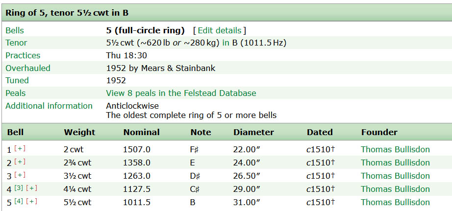 DovesGuide's tweet image. We have improved the way we display the date of a bell. Where undated, we display the founder's period of activity. When submitting an estimated date for a bell please don't provide anything outside the given period or alert us if you believe the period needs correcting.