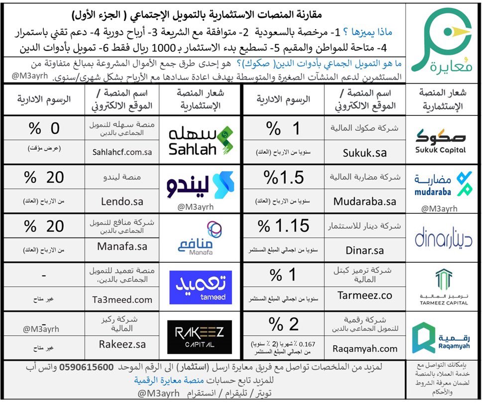 <a href="/LAMMMAH/">لمّاح</a> اهلا لماح

هنا ملخص عن منصات الاستثمار بالصكوك للتمويل الجماعي ومقارنة الرسوم الادارية

فرص استثمارية تطرح بشكل دوري ويمكن مراجعتها بكل سهولة قبل اتخاذ قرارك 

جربت اغلبها ولم اندم