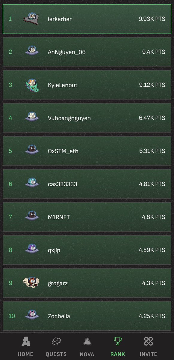 The results are in! Congrats to last week’s top 10 scorers. Please reach out via DM to verify and collect your prize.

Huge thanks to the Disciples contributing the prizes. All giveaways are always made possible through our community, as we have no centralized team or treasury.