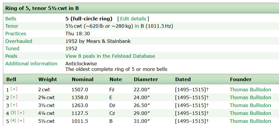 DovesGuide's tweet image. We have improved the way we display the date of a bell. Where undated, we display the founder's period of activity. When submitting an estimated date for a bell please don't provide anything outside the given period or alert us if you believe the period needs correcting.