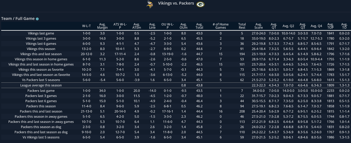 KillerSportsCom's tweet image. Our featured GameDay Matchup page looks at the big #NFCNorth matchup between the #Packers and #Vikings. 

These teams have split their recent meetings. 

Sam Darnold has put up big games in both career starts vs the Packers 

Check out all of today's GameDay Matchups here: