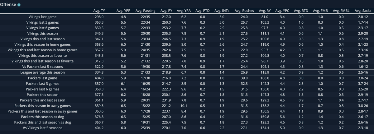KillerSportsCom's tweet image. Our featured GameDay Matchup page looks at the big #NFCNorth matchup between the #Packers and #Vikings. 

These teams have split their recent meetings. 

Sam Darnold has put up big games in both career starts vs the Packers 

Check out all of today's GameDay Matchups here:
