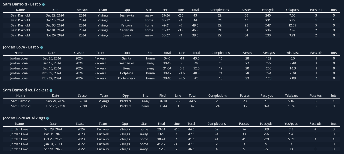 KillerSportsCom's tweet image. Our featured GameDay Matchup page looks at the big #NFCNorth matchup between the #Packers and #Vikings. 

These teams have split their recent meetings. 

Sam Darnold has put up big games in both career starts vs the Packers 

Check out all of today's GameDay Matchups here: