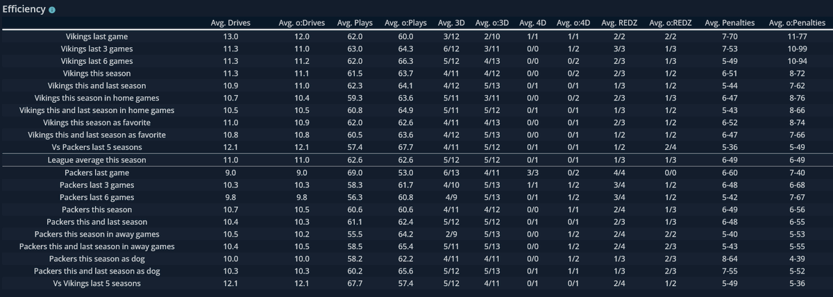 KillerSportsCom's tweet image. Our featured GameDay Matchup page looks at the big #NFCNorth matchup between the #Packers and #Vikings. 

These teams have split their recent meetings. 

Sam Darnold has put up big games in both career starts vs the Packers 

Check out all of today's GameDay Matchups here: