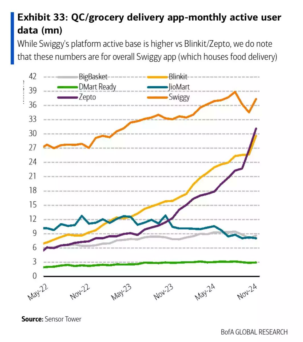Gotta love the all-in aggressive execution by <a href="/ZeptoNow/">Zepto</a> boys. Clear pole position in q-commerce by Q1 25. This is the most exciting and aggressive land capture I've witnessed in the last two decades in the Indian ecosystem.