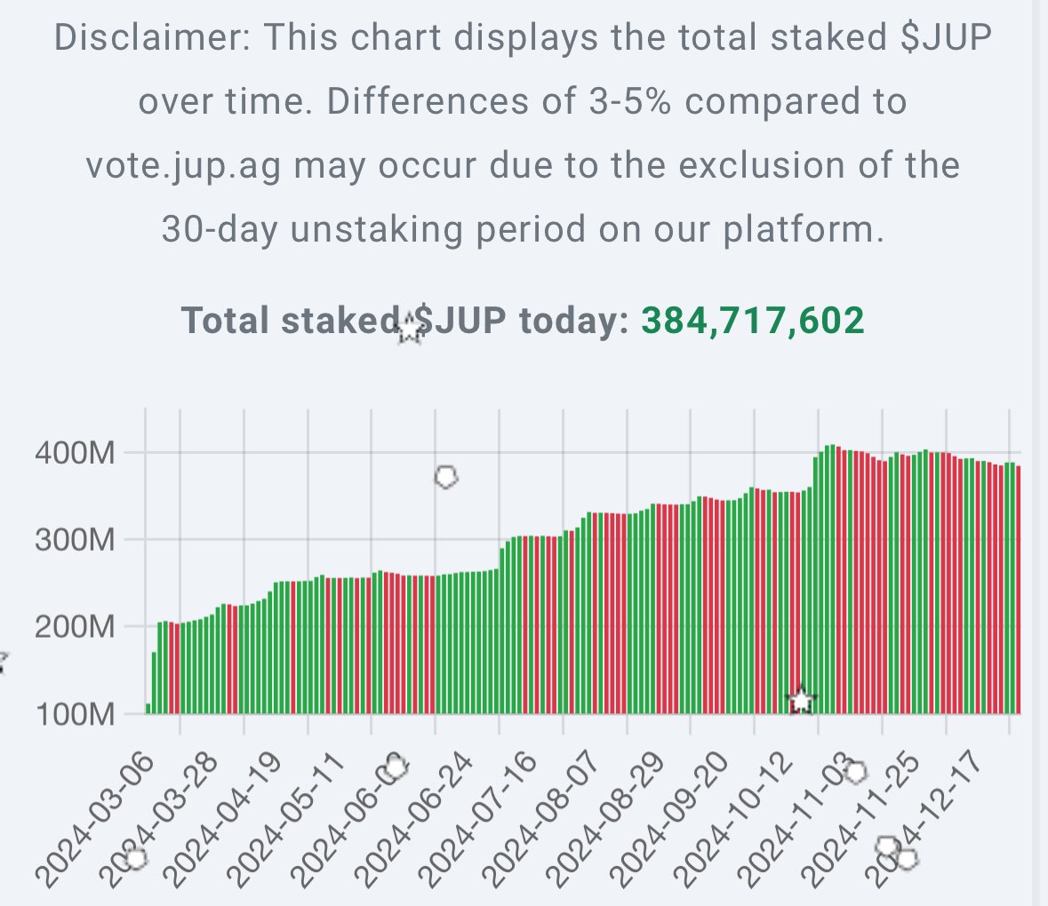 We are happy to announce our latest feature at Catalytics: 
Jupiter Address History 📜
 This includes:

- The complete history of each wallet that has interacted with <a href="/JupiterExchange/">Jupiter</a> Governance (vote, stake, unstake, etc)
- Rankings for all wallets
- Additional feature Staked