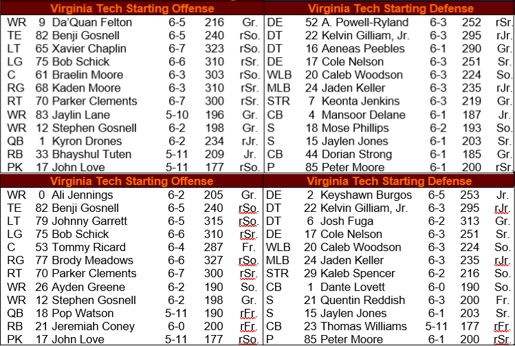 WillStewartTSL's tweet photo. I'm working on the VT-Minnesota roster card today. This is the #Hokies starting lineup vs. UVA (top) and our best guess at the starting lineup vs. Minnesota (bottom), which could change later in the week, as more information becomes available in practices/press conferences. https://t.co/Dl5XX2xfw6