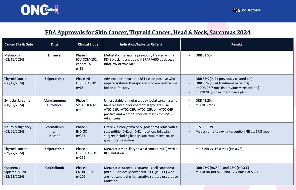 2024 approvals: Summary of 6 new drugs/indications in #SkinCancer, #ThyroidCancer, #Sarcoma, and #Glioma by <a href="/US_FDA/">U.S. FDA</a> 

1. #Lifileucel
2. #Selpercatinib
3. #AfamiCel
4. #Vorasidenib
5. #Cosibelimab 

#OncTwitter #MedTwitter #Cancer #Oncology #Melanoma