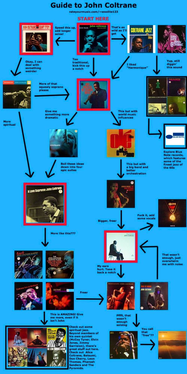 A Guide to John Coltrane
