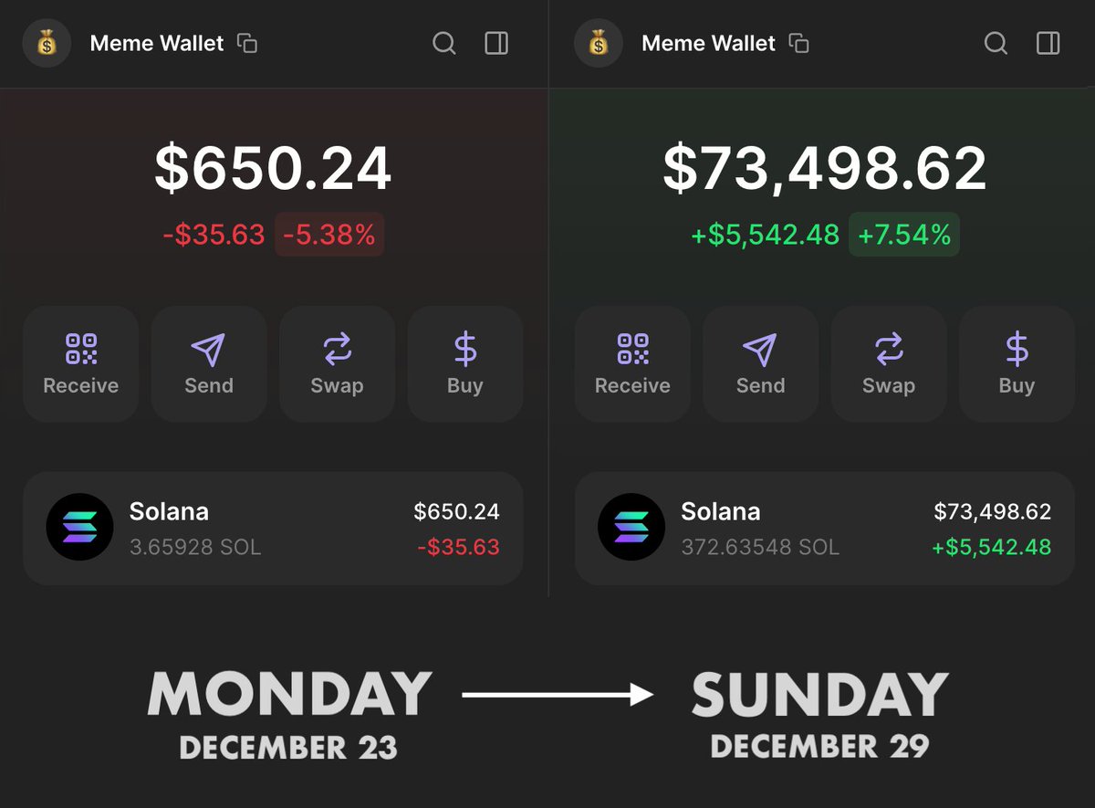 I turned $650 into $73,000 in just 6 days.

It’s not about luck - it’s about conviction and patience.

Meme coins make new millionaires every day, and you could be next.

Here are my 7 steps to find 100x coins before anyone else (90% win rate)👇🧵