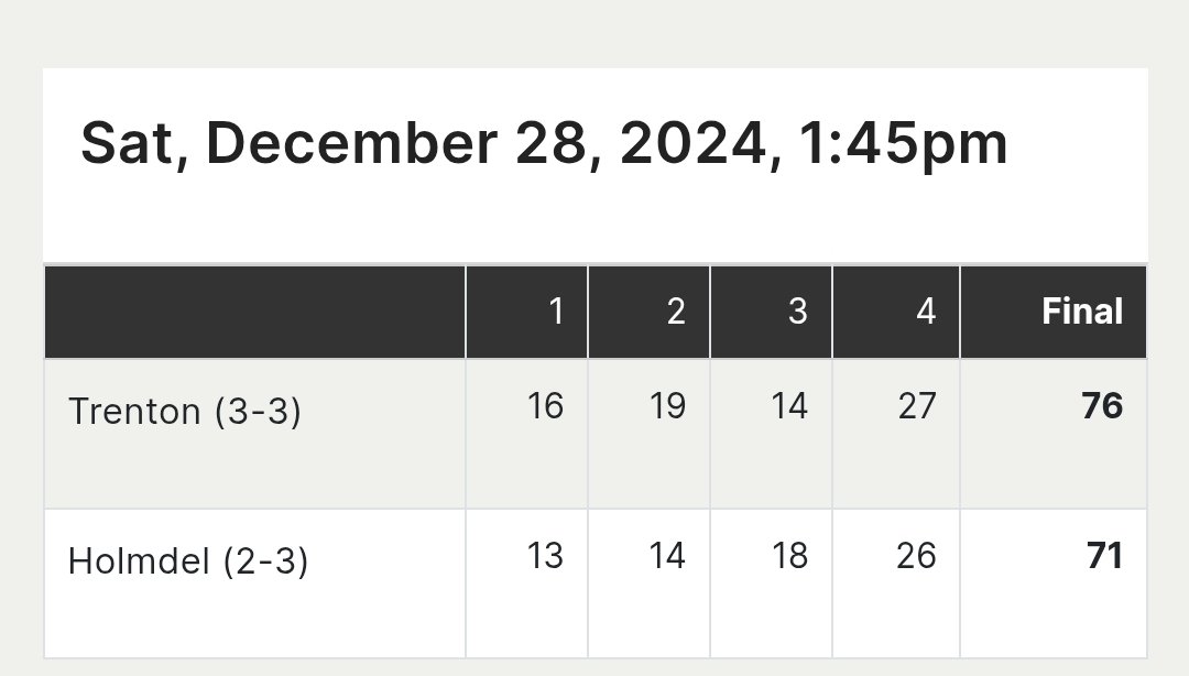 3-3 Great game yesterday in battle for 3rd place at the SCORE AT THE SHORE Tournament 76-71 over Holmdel

All-Tournament Team and 🌪🏀TORNADO BALL GOES TO

<a href="/Qadir_Dixon14/">609._Q</a> 26pts 16rbs 2blks 2stls 2asts
@Juan_notshady 27pts 5stls 4rbs 2asts

Other Key players

<a href="/ThomasMunozII2/">Thomas</a> 9pts