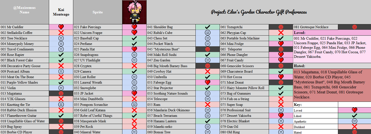 PhenyMax's tweet image. #ProjectEdensGardenCh1 #ProjectEdensGarden 
Kai Monteago's gift preferences, reactions and Free Time locations.