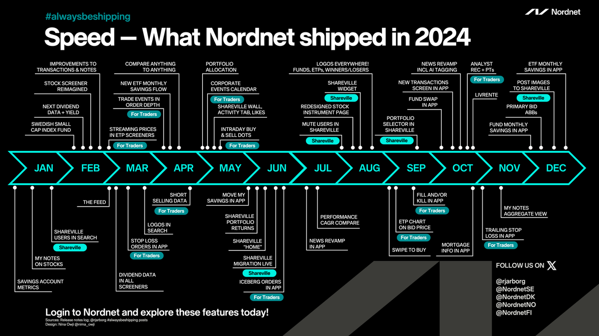 Inspired by a chart by <a href="/nima_owji/">Nima Owji</a>, here's an overview of (most of) the features <a href="/Nordnet/">Nordnet Corporate</a> shipped in 2024. 

#alwaysbeshipping $SAVE #speed