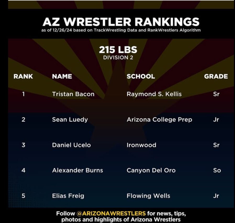 Kellis Wrestling 2024-2025 (@kelliswrestling) on Twitter photo <a href="/RylanTaylor24/">Rylan Taylor</a> and <a href="/Tbacxn14/">Tristan Bacon</a> are ranked #1 in Arizona wrestling for the Division II 175 and 215 weight classes! Keep grinding all the hard work is paying off!! <a href="/RylanTaylor24/">Rylan Taylor</a> and <a href="/Tbacxn14/">Tristan Bacon</a> are ranked #1 in Arizona wrestling for the Division II 175 and 215 weight classes! Keep grinding all the hard work is paying off!!
