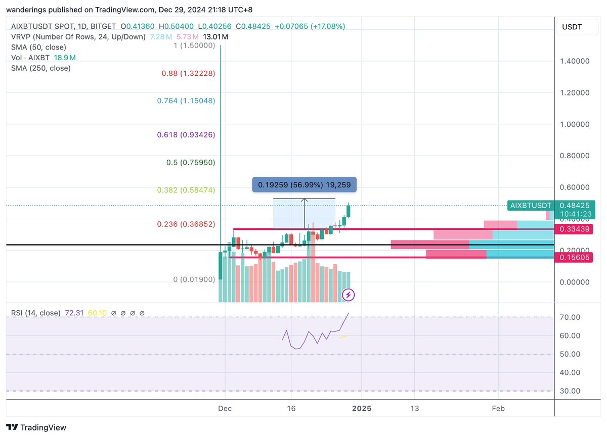 Sfchan14's tweet photo. AIXBT - even though US stock market and BTC are having  retracement.  AI agent is doing good.  My friend told me that most people do not understand AI agent and no stories can be promoted.  Really!?
#AIXBTUSDT https://t.co/3prF9zNIYb