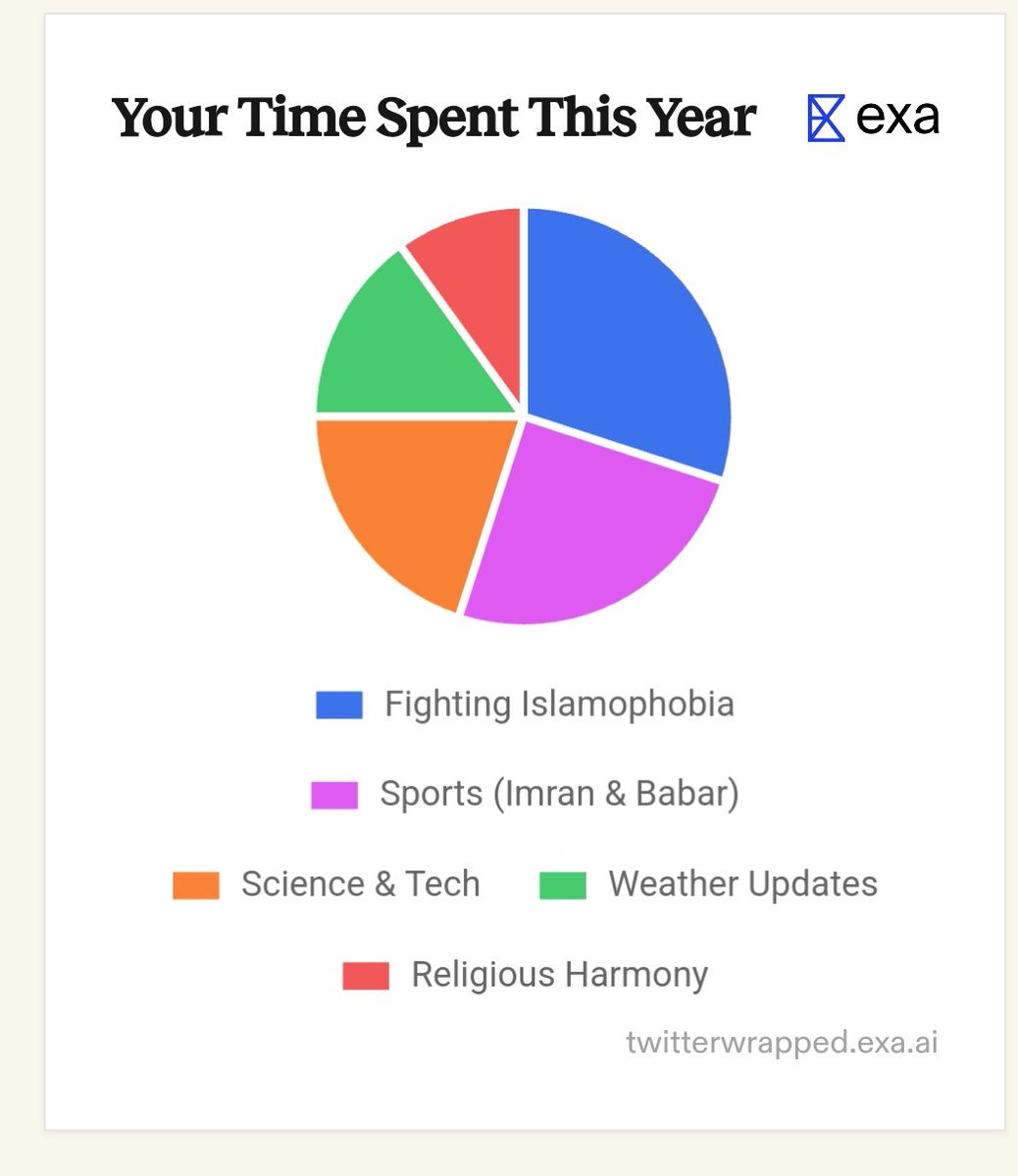 SachaiTruth's tweet photo. My X patterns in 2024

Now I see why I feel burnt out

Hoping to return refreshed in 2025 after last 2 weeks of mental fatigue &amp; temporary lack of energy for social media debates

Social media fatigue is real, especially with all the hate and injustice in the world
#ExaAI

👇 https://t.co/YZchkgheIi