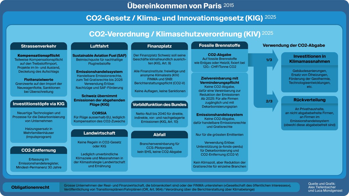 Ich habe noch einige Feedbacks in die Übersichtsgrafik zu den Schweizer  Klimagesetzen eingearbeitet. Hier deshalb eine aktualisierte Version.  Danke fürs Mitdenken!
