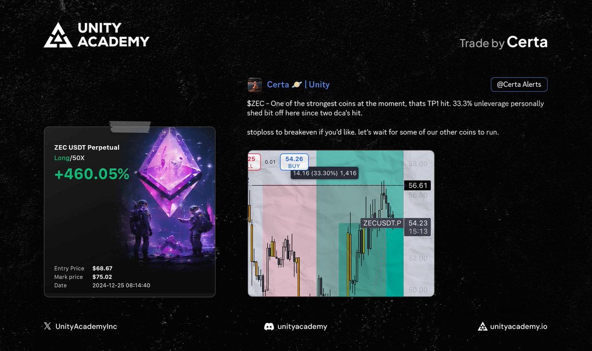 Our $ZEC long trade idea ran up over +10% from our recent entry in @UnityAcademyInc.

⚡️ Get access to our trade ideas, market insights, academy app and live streams from our team by tapping our bio!