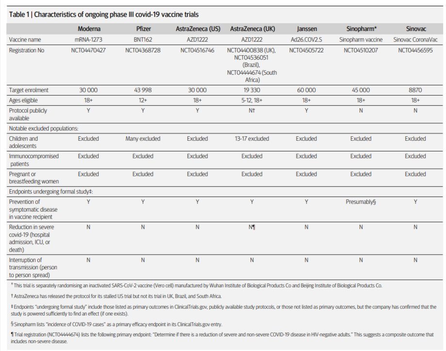 BMJ Associate Editor, Dr Peter Doshi, published this paper on 21 Oct 2020. Weeks before the Covid jab rollout.
It told us that none of 7 Covid trials had even tested if jabs stopped transmission or whether they reduced severe outcomes. Those were what mattered.