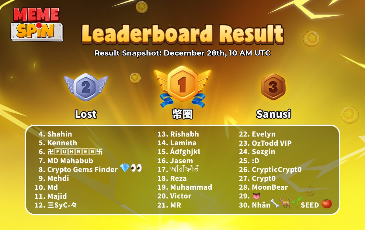 plunder_storm's tweet photo. 💥 Announcement Leaderboard Result 💥
(Result Snapshot: December 28th, 10 AM UTC)

‼️ To our Spinners on TOP 30 listed, please send: Invite link and TON wallet address to our Direct Message on X (the reward will be distributed within 1-2 days)

#MemeSpin https://t.co/HROvuqo2F4