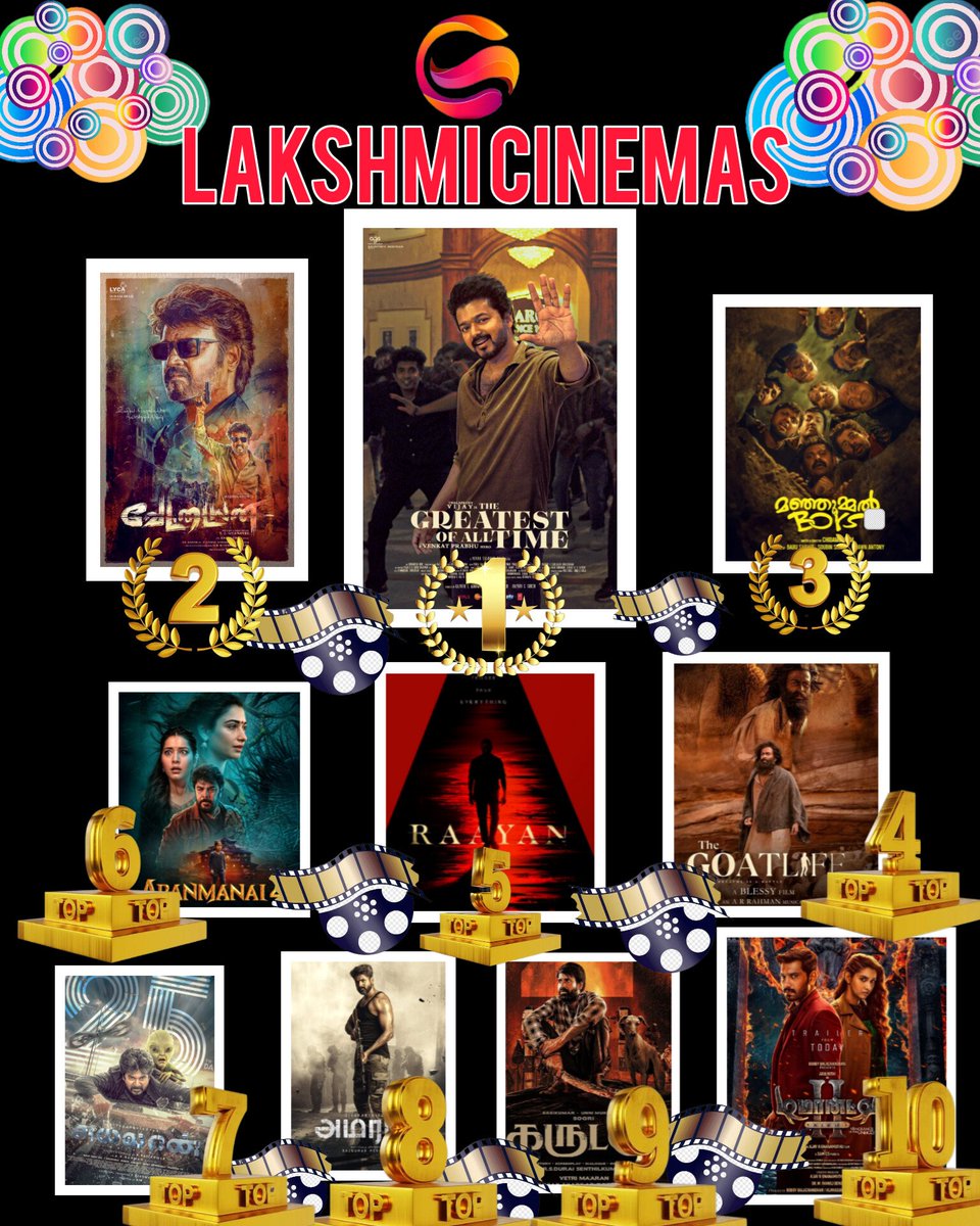 LakshmiCinemass's tweet photo. #TopMovies2024

1. TheGOAT
2. Vettaiyan
3. ManjummelBoys
4. Aadujeevitham
5. Raayan
6. Aranmanai 4
7. Ayalaan 
8. Amaran
9. Garudan
10. Demonte Colony 2

@LakshmiCinemass https://t.co/m8iaJaemvE