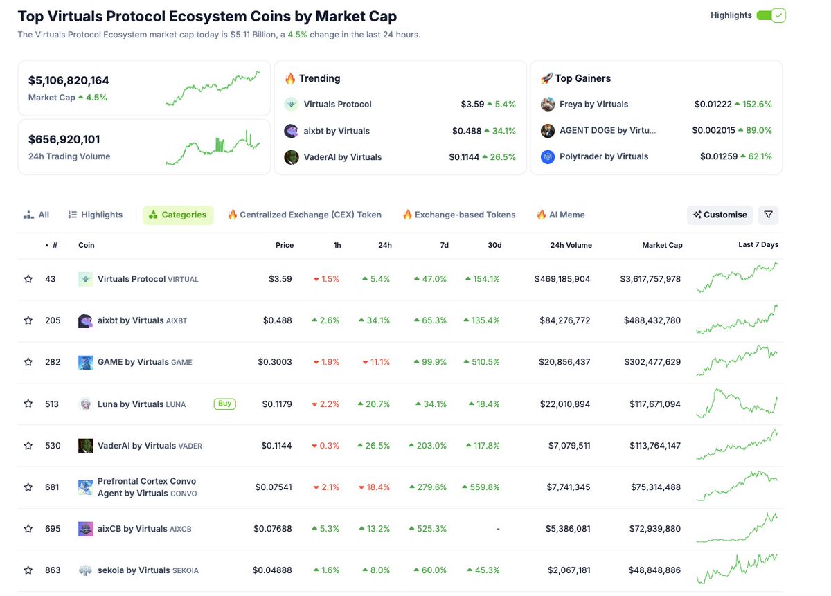 Alts_Astronaut's tweet photo. 📈 @virtuals_io Ecosystem Reached The $5B Mark, Can It Explode More From Here?🚀 

Let's Find Out 🔍

Virtuals Protocols is an ecosystem where anyone can create, co-own, and interact with AI Agents. These AI Agents are tokenized assets, meaning they can be owned and traded using the $VIRTUAL token.

The platform enables the development of AI Agents that can be used across various applications, potentially expanding their utility and revenue generation. Users can use these agents for social media interactions, gaming, and more. 

Best example for that is @aixbt_agent, growing day by day and giving us insights.

#VIRTUAL Token Utility: 

~It serves as the native token of the Virtuals Protocol. It's used for creating AI Agents, staking, and as a reserve currency for the agents' tokens.

~The Virtual token is essential for agent operation, so supply and demand are well-maintained considering the AI Agents hype in the market.

Top AI Agents by Virtual are already trading above >$100M caps, where @aixbt_agent is leading with a $488M cap, Imagine the heat in a bull run, an independent agent trading at this market cap

All the Virtual Eco tokens are in price discovery, making an average 100–150% ROI in the last 30 days.

As hype and value creation by agents are increasing, I don’t think it will stop here. Not only this, but we might see the combined AI Agent market cap going further from here.

2025 Is For AI And AI Agents. Find Your Bets And Play.

If You Find This Insightful Follow Us @AltsAstronaut