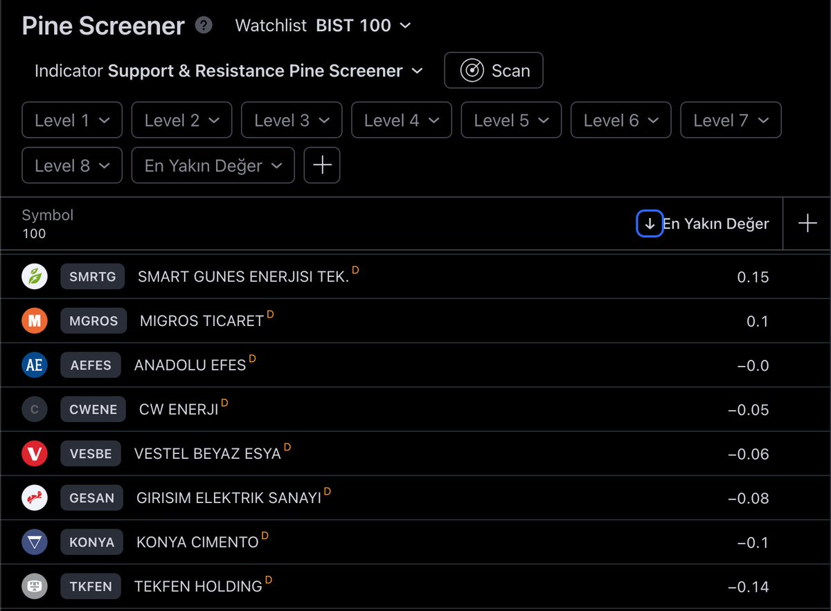 📡 Support &amp; Resistance Pine Screener

Pine Screener yayınlandığından beri birçok indikatör için kolay tarama yapma imkanı oluştu.

Destek &amp; Direnç taramasıda onlardan biri işte çok eskide kalmış bir kodun en güncel özellikler ile yeniden kullanımı

Orijinal Kod;