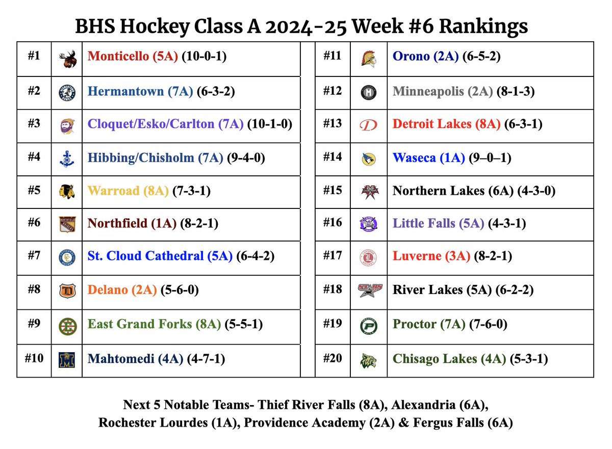 BHS Hockey Class A Rankings (12/29/24)
The holiday break blitz is now behind us, we head into 2025, &amp; Class A has a new #1 this week &amp; a whole lot of parity that suggests a fun finish to this season. Week #6 Rankings &amp; Section Standings in the link below:
classaguy.com/24-25-class-a-…