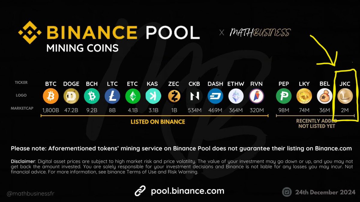 $JKC 🗑️ 2013 yılıda çıkan ilk memecoinlerden ve 
#Binance madencilik havuzunda listeli olan 15 projeden biri. 
Piyasa değeri sadece $2m değerinde. 💎

Binance havuzunda en yakın rakibi $30m piyasa değerine sahip. 🙌🏻
#ALTSEASON başladığında buralardan minimum 10-15x potansiyele