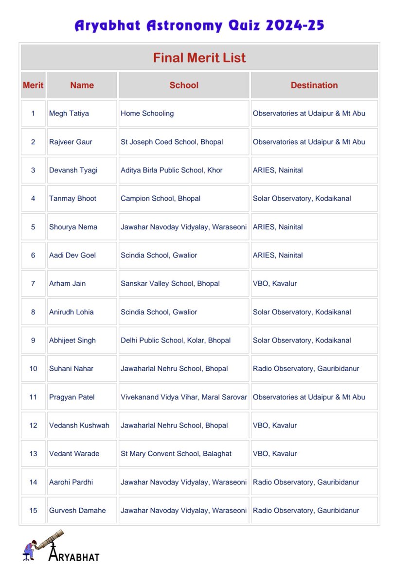 Secondary level result of Astro quiz 2024-25 declared. Congratulations to all the winners 🎉🏆