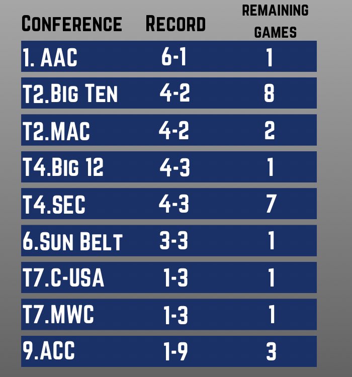Updated bowl standings. AAC comfortably on top. ACC has the bottom locked up
