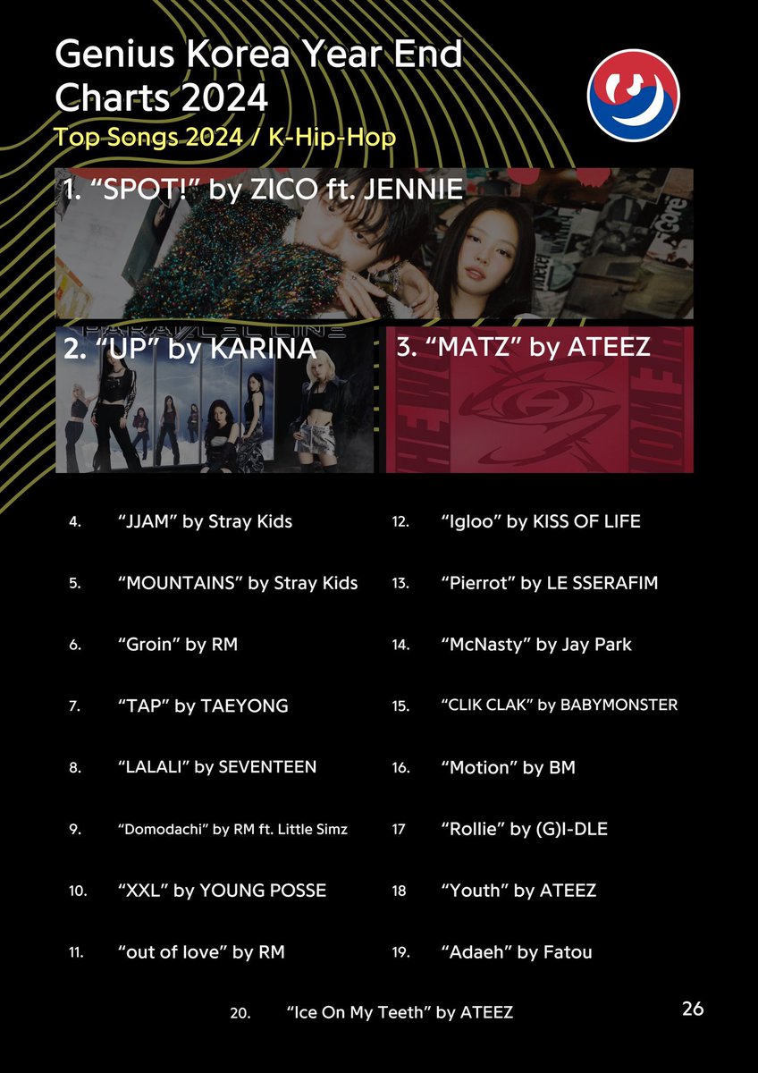 jenniekimbrasil's tweet image. 📌| #Mantra ficou em #4 na categoria ‘Top K-pop Songs’, #SPOT em #1 na categoria ‘Top K-Hip-Hop Songs’ e #SlowMotion em #17 na categoria ‘Top K-Global Songs’ no 2024 Year-End Genius Korea Chart.

#JENNIE #제니 @jennierubyjane @oddatelier @Jennie_HQ