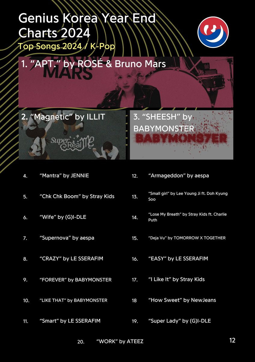 jenniekimbrasil's tweet image. 📌| #Mantra ficou em #4 na categoria ‘Top K-pop Songs’, #SPOT em #1 na categoria ‘Top K-Hip-Hop Songs’ e #SlowMotion em #17 na categoria ‘Top K-Global Songs’ no 2024 Year-End Genius Korea Chart.

#JENNIE #제니 @jennierubyjane @oddatelier @Jennie_HQ