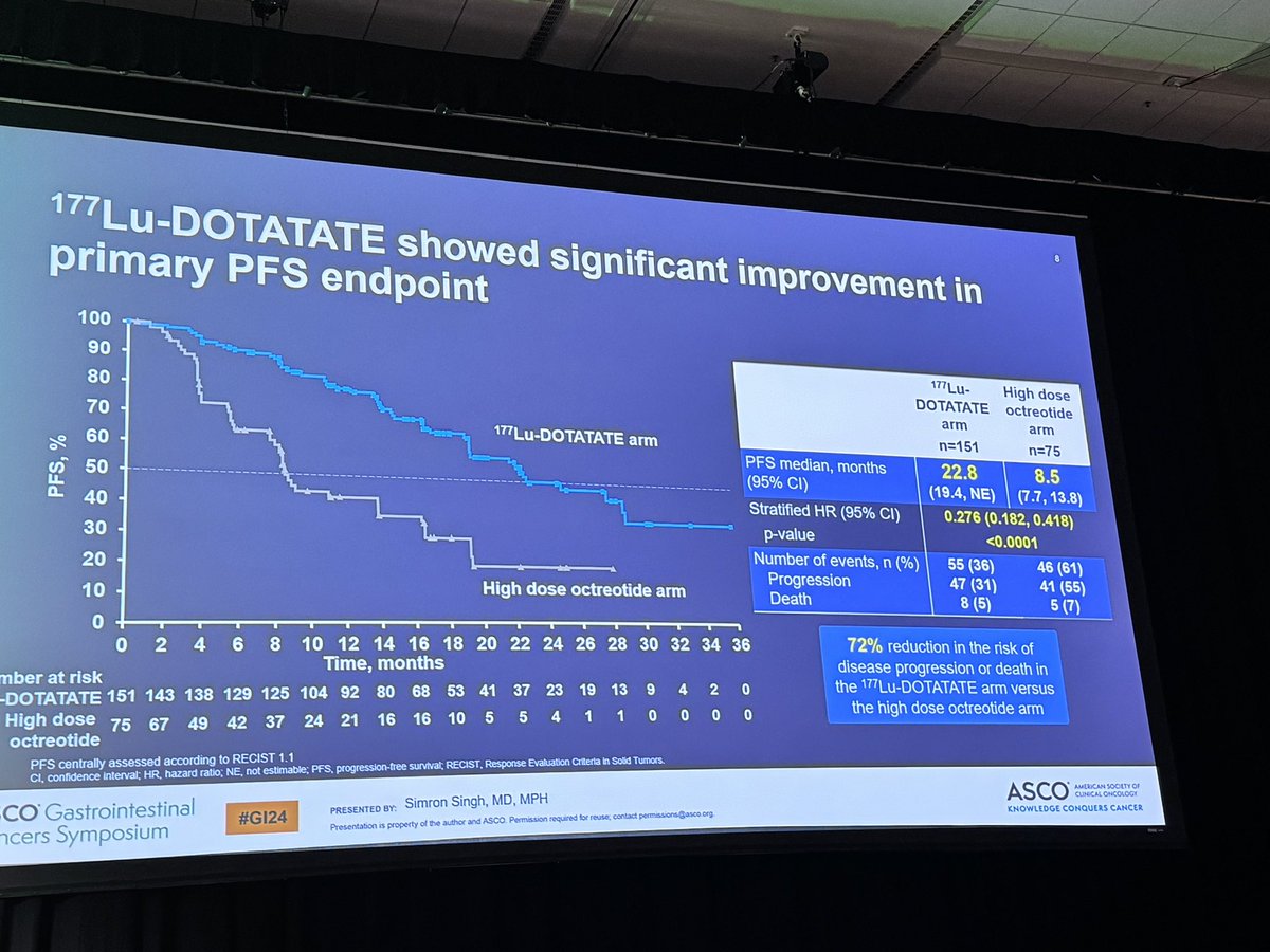 GillSharlene's tweet photo. 9/10 NETTER-2 #NET
Phase 3 Lutathera in adv SSTR+ hi G2 &amp; G3 GEP-NETs (Ki67 10-55%)
#GI24 @ASCO @Lancet
📌 PFS HR 0.27 (p<0.0001)
📌 ORR 43%* https://t.co/IxgA8TcT1B