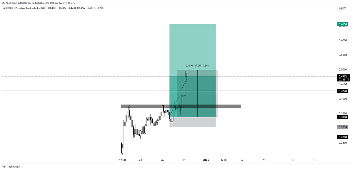Sherlockwhale's tweet photo. $AIXBT shared yesterday in @FOXIANORG and 47% up just in few hours. You are missing out alot this bullrun if you are not in discord. https://t.co/LwVHVCcxul