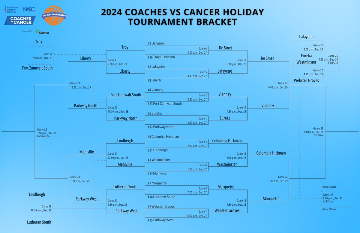 CVCMO_LB's tweet photo. 🏀 Day 3 is HERE! 🏀
After a wild quarterfinal round, the CVC Holiday Tournament is heading into the semifinals! 🎉💪 Upsets, buzzer-beaters, and unforgettable performances—this tournament is delivering all the drama and excitement! 🙌 #cvcmo #cvcstl https://t.co/rK5bYVFVTt