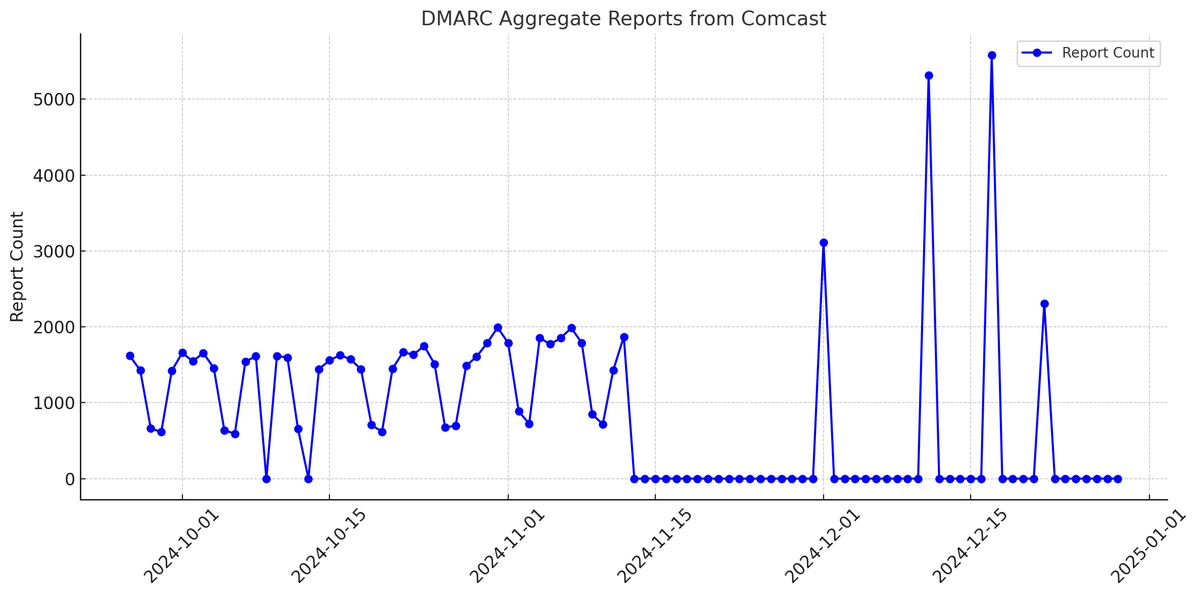 Since December 11th, <a href="/comcast/">Comcast</a> DMARC aggregate reports have shown irregularities. If you're a system administrator noticing a dip in reports, rest assured this is not an issue on your end. The problem lies with Comcast’s reporting system, which we hope is being addressed promptly.