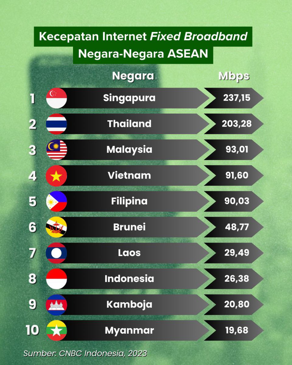 voiceofpkb's tweet image. Duh kecepatan internet Indonesia termasuk lemot bahkan diantara negara-negara ASEAN! @DPP_PKB 

#internetlemot #pkb