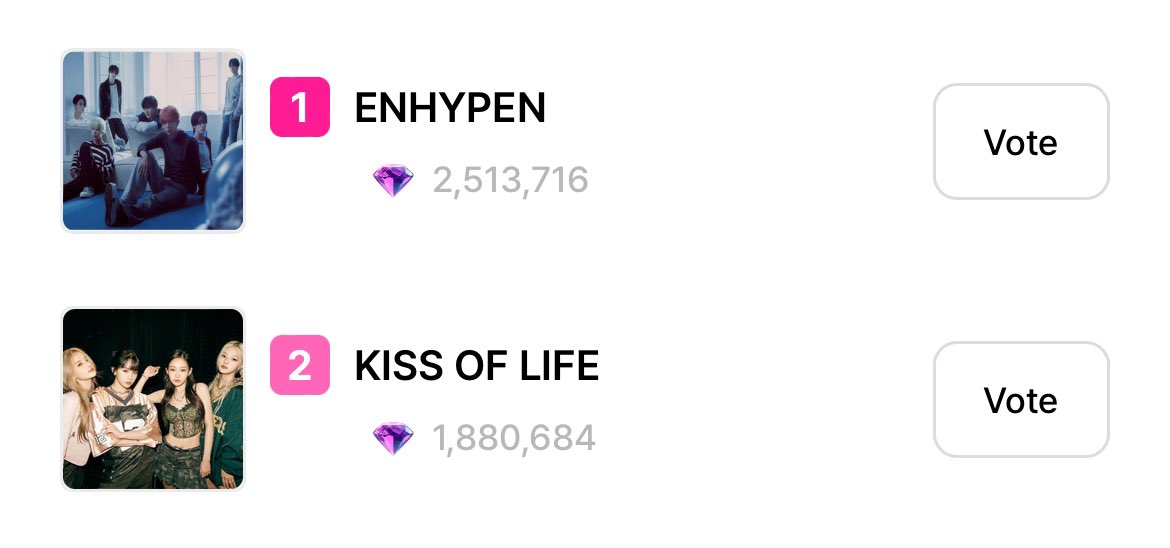 enhypenupdates's tweet photo. [VOTING] 

As of 241229 | 11:00 PM KST
Artist of the Year — Hanteo Music Awards 2024

Whosfan
3.ENHYPEN - 15.07%
(Gap from #2: 4.63%🚨) 

BigC
1. ENHYPEN - 2,513,716
(Gap from #2: 633,032 🚨)

🗳: Whosfan, BigC
          → https://t.co/1Sp4m9YQeD
          → https://t.co/P8iX8HzUw3

📢 ENGENEs! Keep decreasing the gap on Whosfan and keep up the pace on BigC! 🔥

@ENHYPEN_members @ENHYPEN #ENHYPEN #엔하이픈