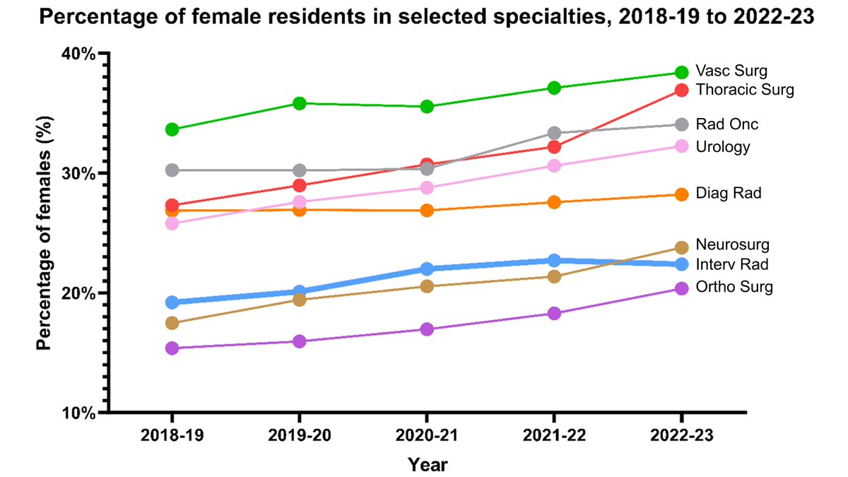 As the proportion of US medical school graduates is increasingly female, traditionally male-dominated specialties have also seen increases in female representation in recent years. But radiology is lagging others. Why? 

buff.ly/3DBPagf <a href="/emilyrhunt/">Emily Hunt</a> et al. in @jacrjournal