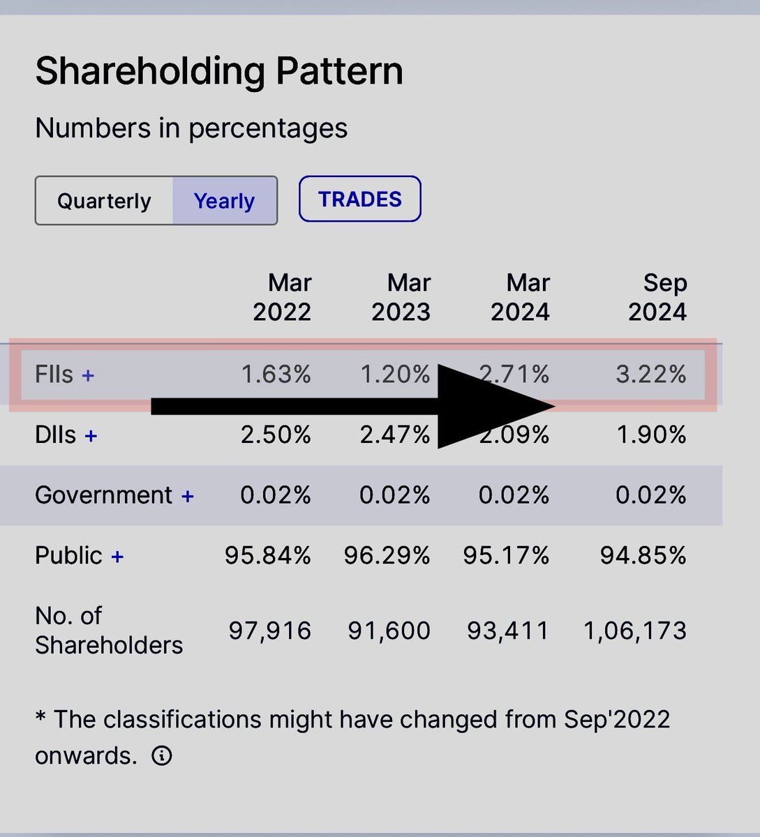 ankit_investing's tweet photo. Today Found One Penny ☝🏻 Govt PSU Stock In Which FII Silently 🔥 Rising Stakes 

Even When FII Selling Whole Indian Market , There Are Some Gems 💎 In Which FII Silently Buying Also 🔥 

Will Disclose This Penny Stock Name Only To Those Who Like 👍 This Post & Retweet 

Let’s See How Many Are Interested 🔥