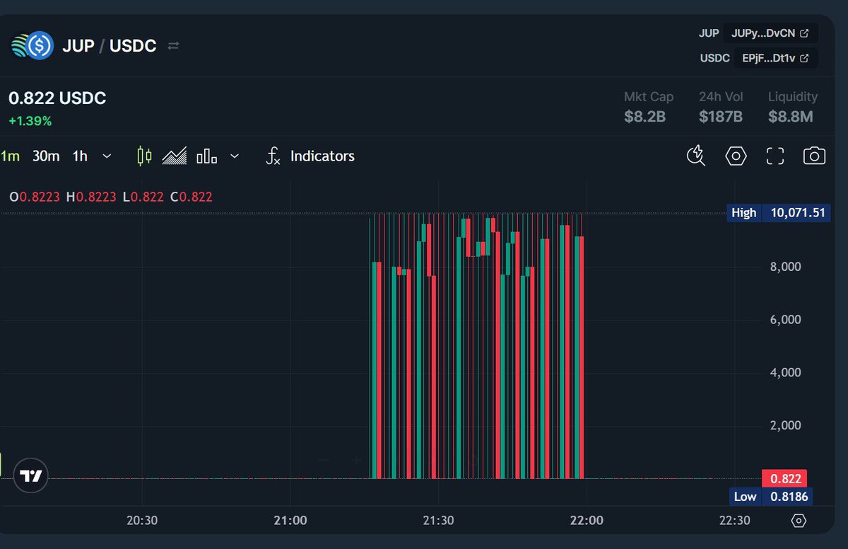 What happened to $JUP, seeing some wild prices 30 minute ago (price went up to 10k$)

Maybe some manipulation on lending protocol?

<a href="/sssionggg/">⚔️ SIONG</a> <a href="/JupiterExchange/">Jupiter</a>