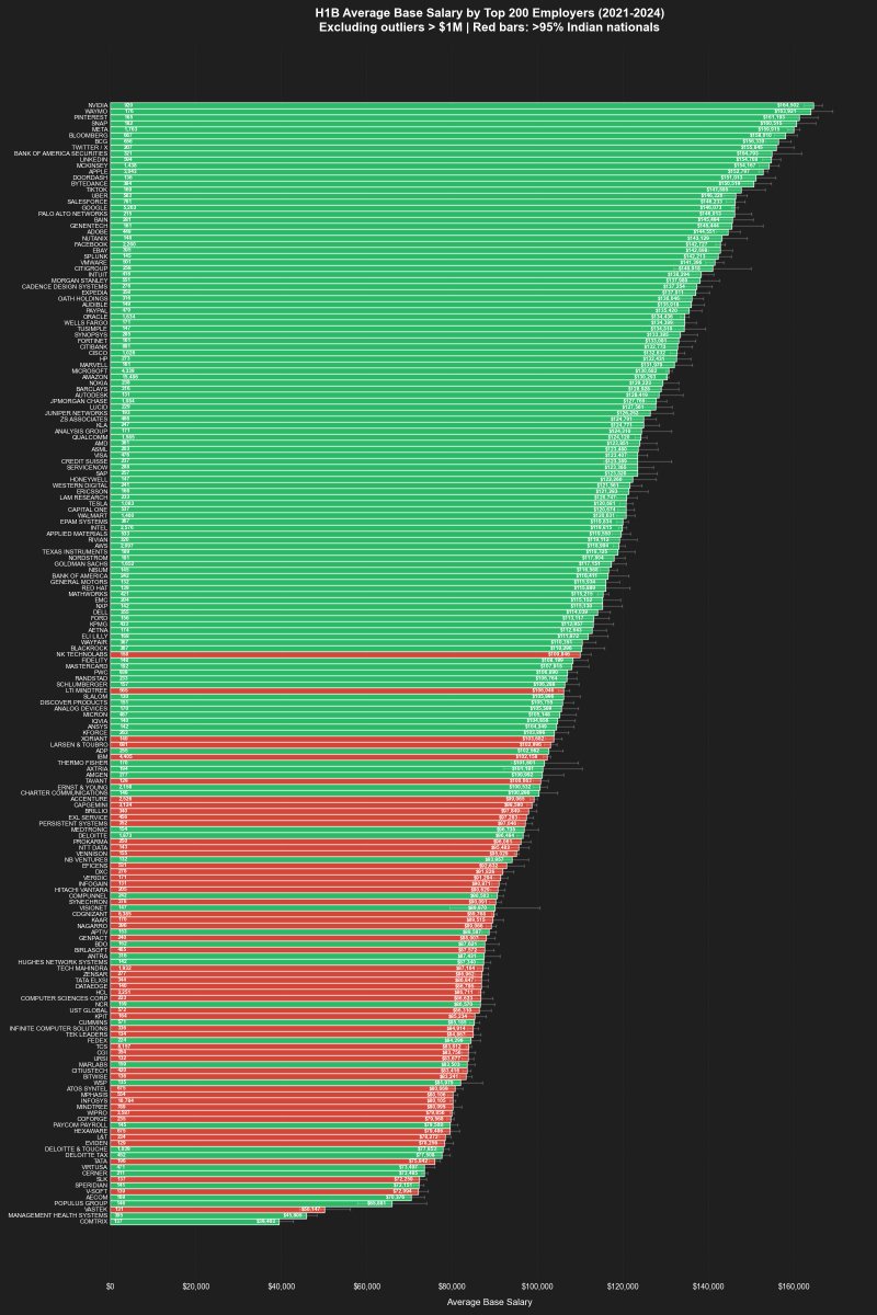 We can't argue about the H-1B without data, so here it is:
Top 200 H-1B Employers by Salary from 2021-2024!

The red bars are companies with 95%+ Indians — the IT staffing firms, all in the bottom 50%. Bottom 70 are &lt;$100k.

~30-50% H-1B has a low-wage problem.