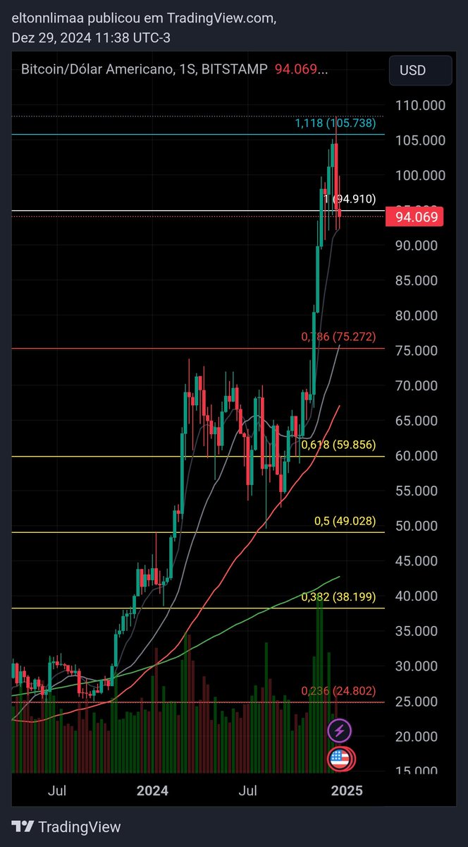 EltonnLimaa's tweet photo. #Bitcoin 75K https://t.co/VylJbQl8jf