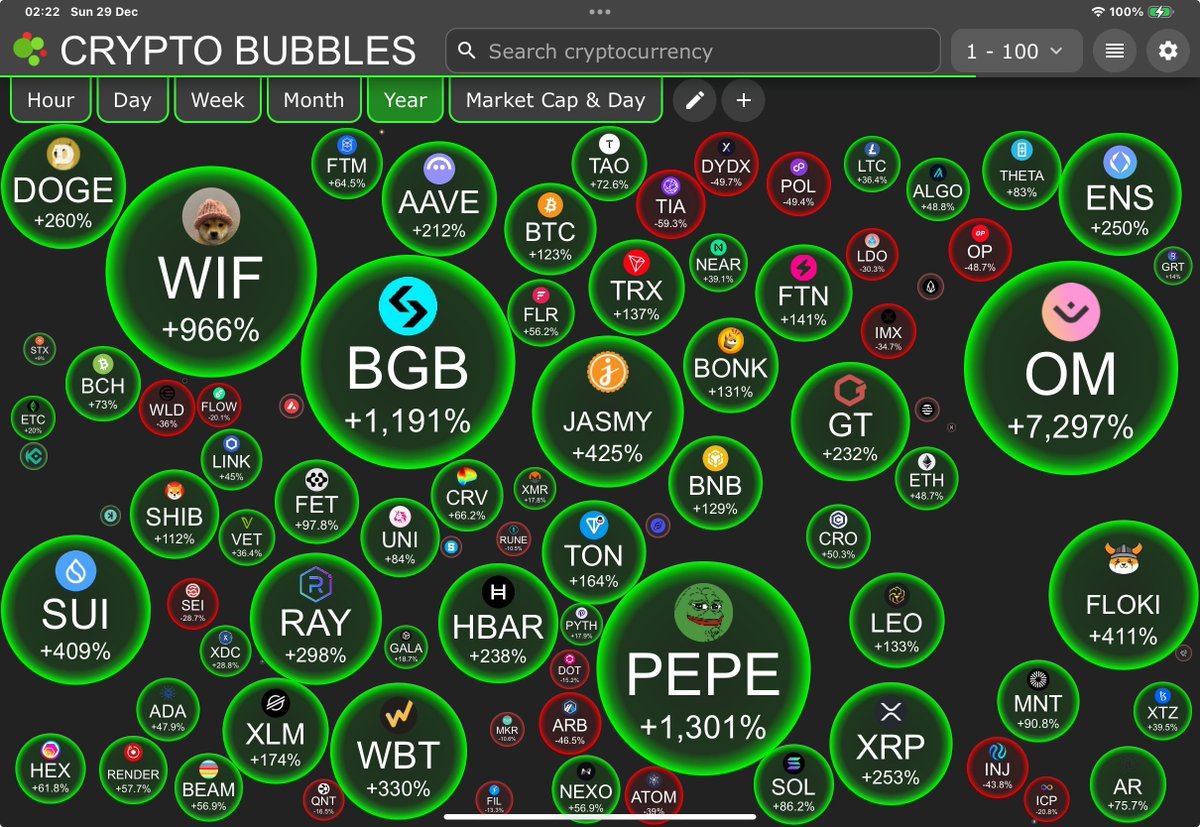 safe_academy_'s tweet image. 2024 was a strong year for major crypto projects, with OM performing exceptionally well. 

Which token do you think will dominate in 2025? 

Share your thoughts below! 👇👇