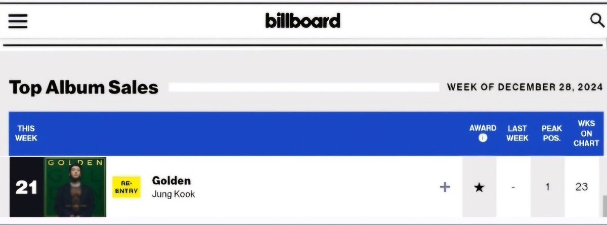 geniusforkook's tweet image. 📑| ألبوم 'GOLDEN' يعود ليدخل مخطط بيلبورد لأفضل الألبومات مبيعًا هذا الأسبوع محتلاً المركز الـ 21، ليقضي بذلك أسبوعه 23 عبره، ممدًا سجله بكونه أطول ألبوم بقاءً لمنفرد كيبوب عبر المخطط.