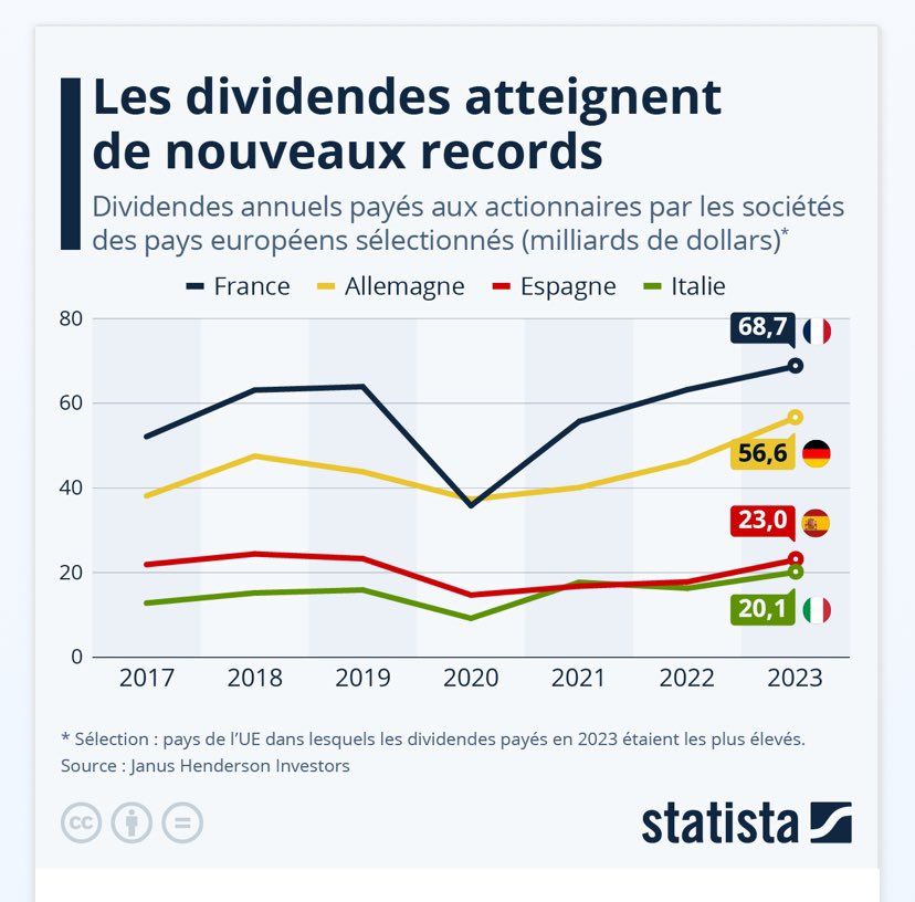 Le saviez-vous ⁉️

La France est le pays européen où les entreprises ont versé le + de dividendes à leurs actionnaires (68,7 milliards de $) et le 4eme dans le monde après 🇺🇸 🇬🇧 🇯🇵. 

C’est aussi le pays européen où les entreprises ont reçu le + d’aides publiques —160 milliards !