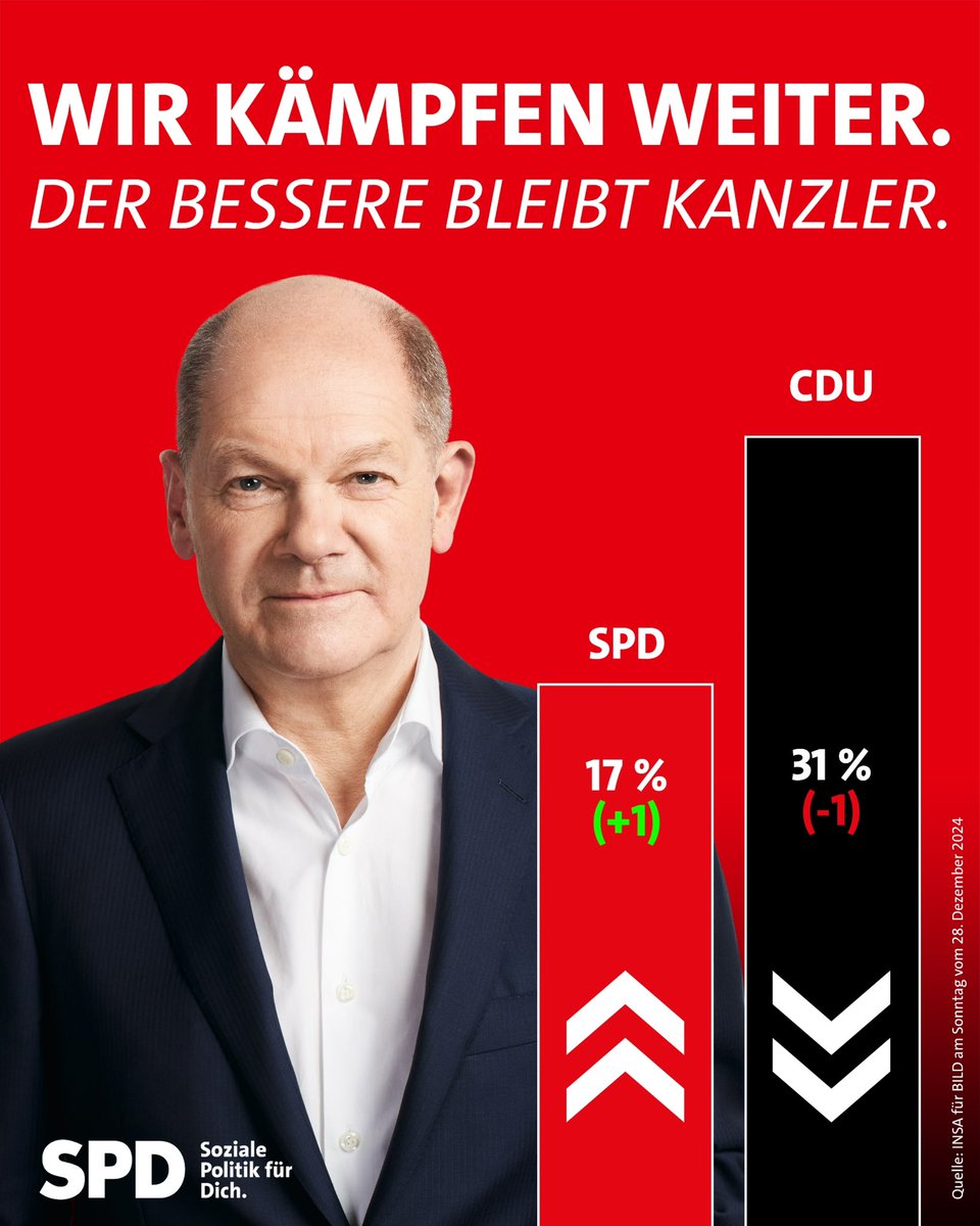 17 % - jetzt erst recht - wir kämpfen für Dich und um Platz 1

Die Umfrage zeigt: Der Wahlkampf ist hart, aber die Herausforderungen treiben uns an. Mit einem klaren Ziel vor Augen und einem starken Olaf Scholz an der Spitze kämpfen wir entschlossen weiter - für Platz 1, für ein